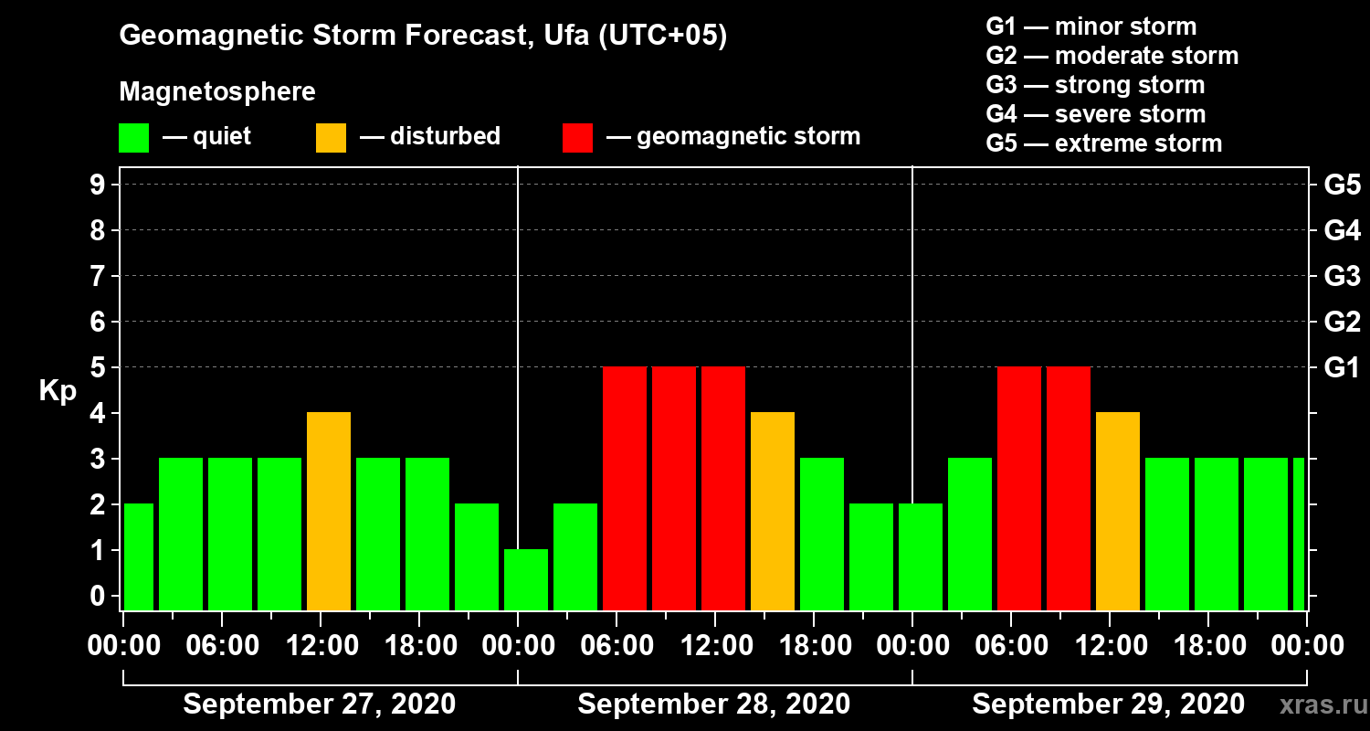 Forecast of the geomagnetic index Kp