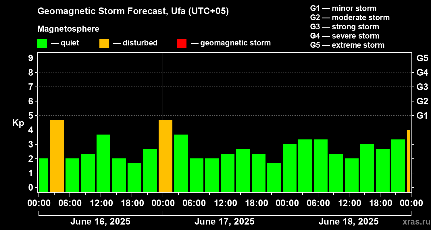Forecast of the geomagnetic index Kp