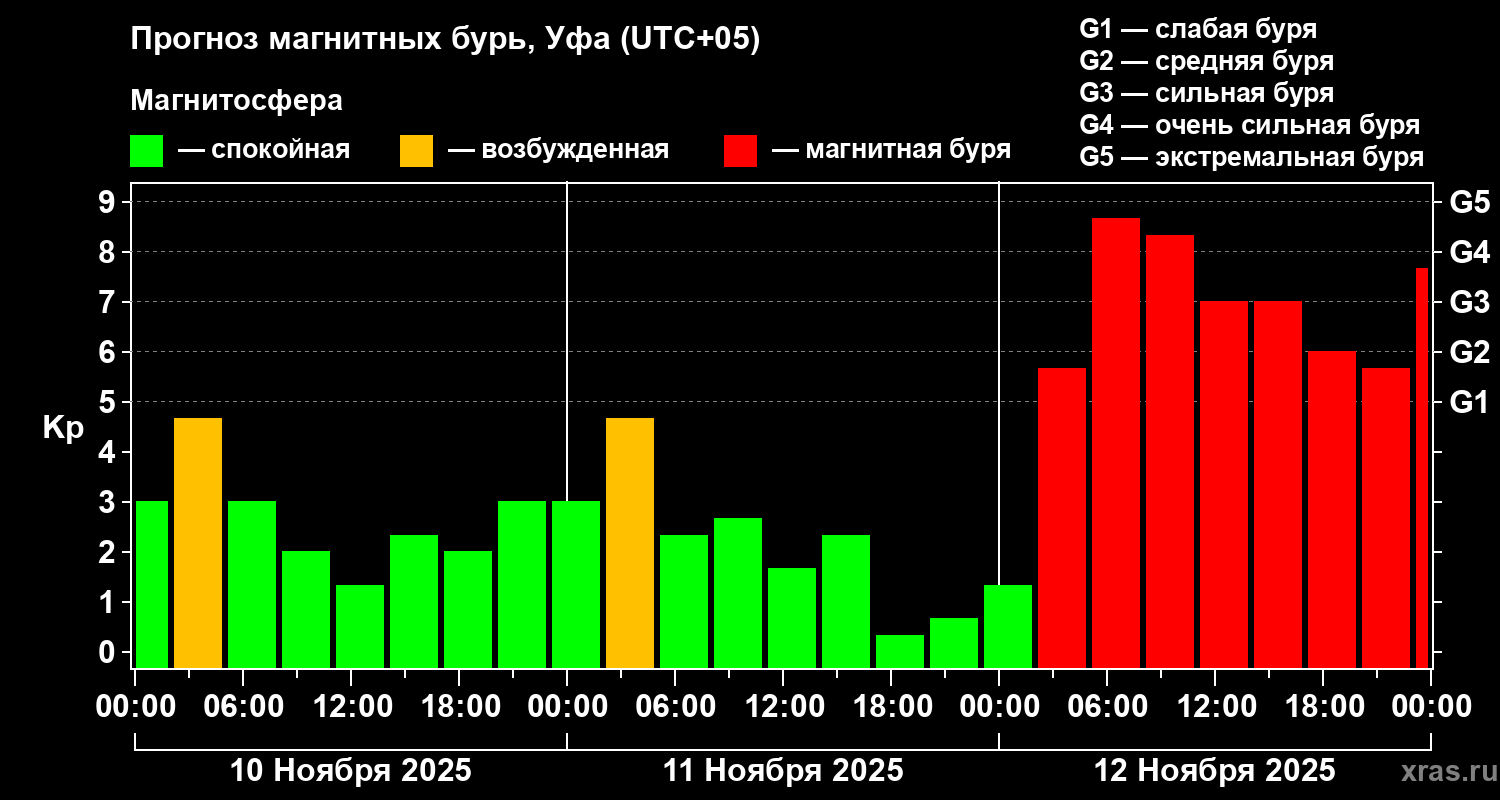 Прогноз геомагнитного индекса Kp
