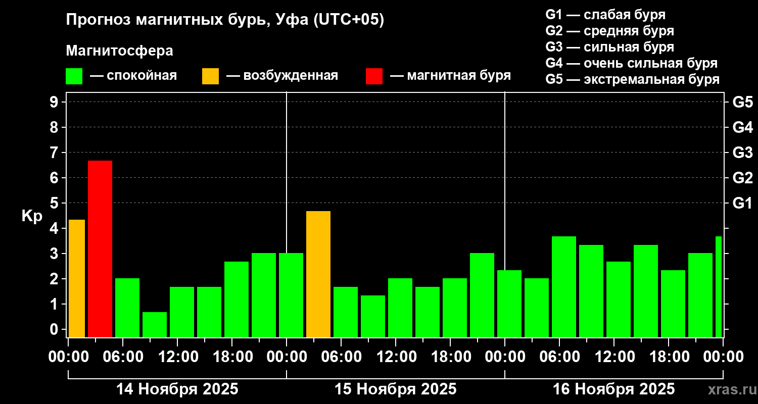 Прогноз геомагнитного индекса Kp