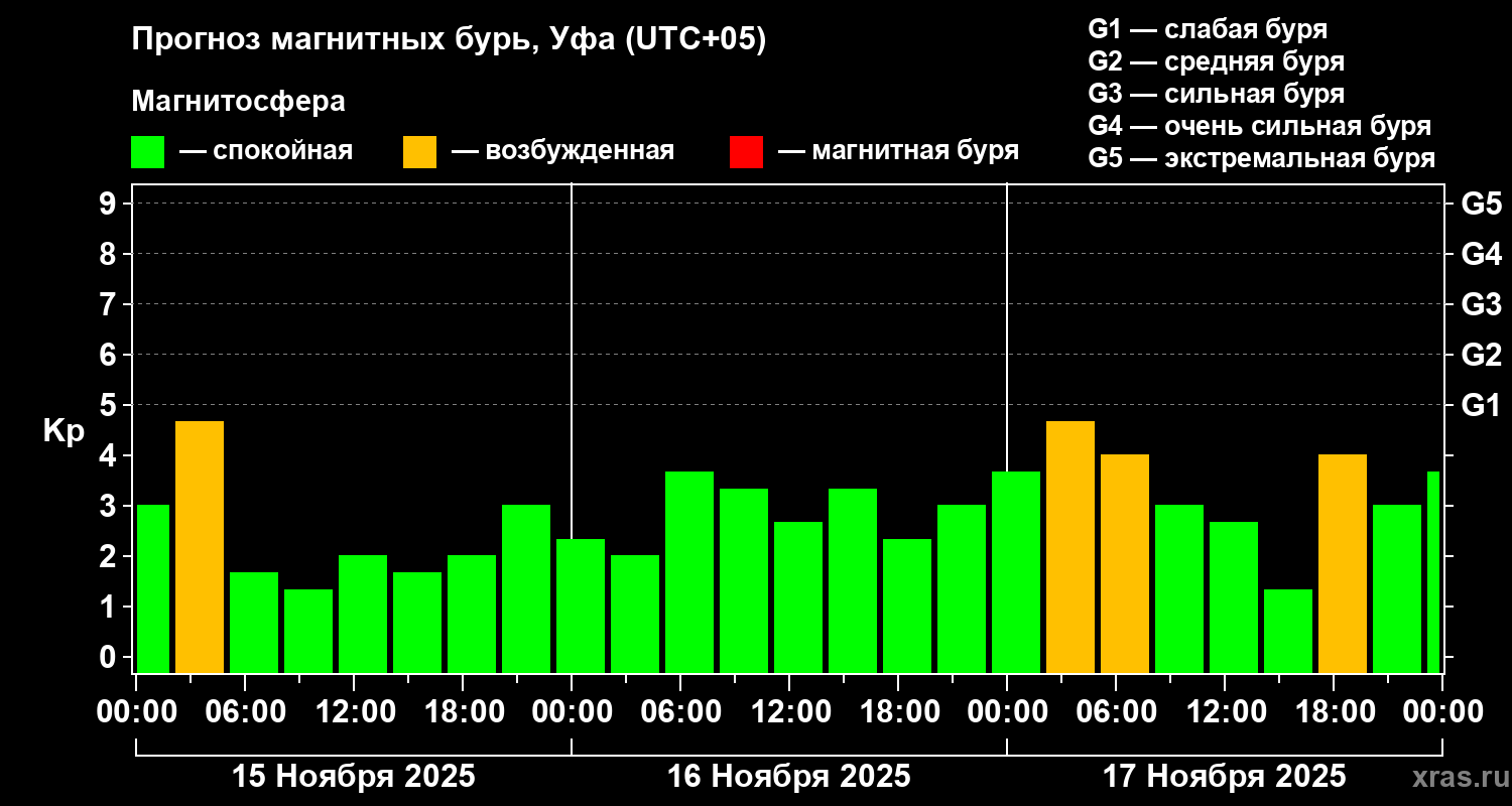Прогноз геомагнитного индекса Kp