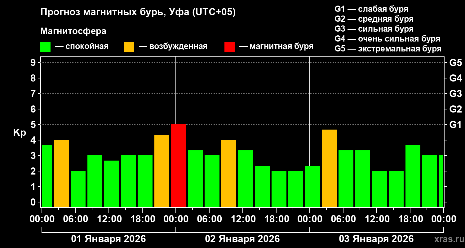 Прогноз геомагнитного индекса&nbsp;Kp