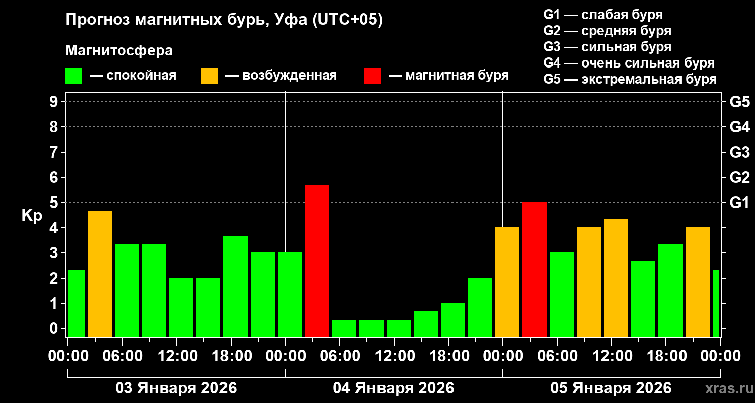Прогноз геомагнитного индекса&nbsp;Kp