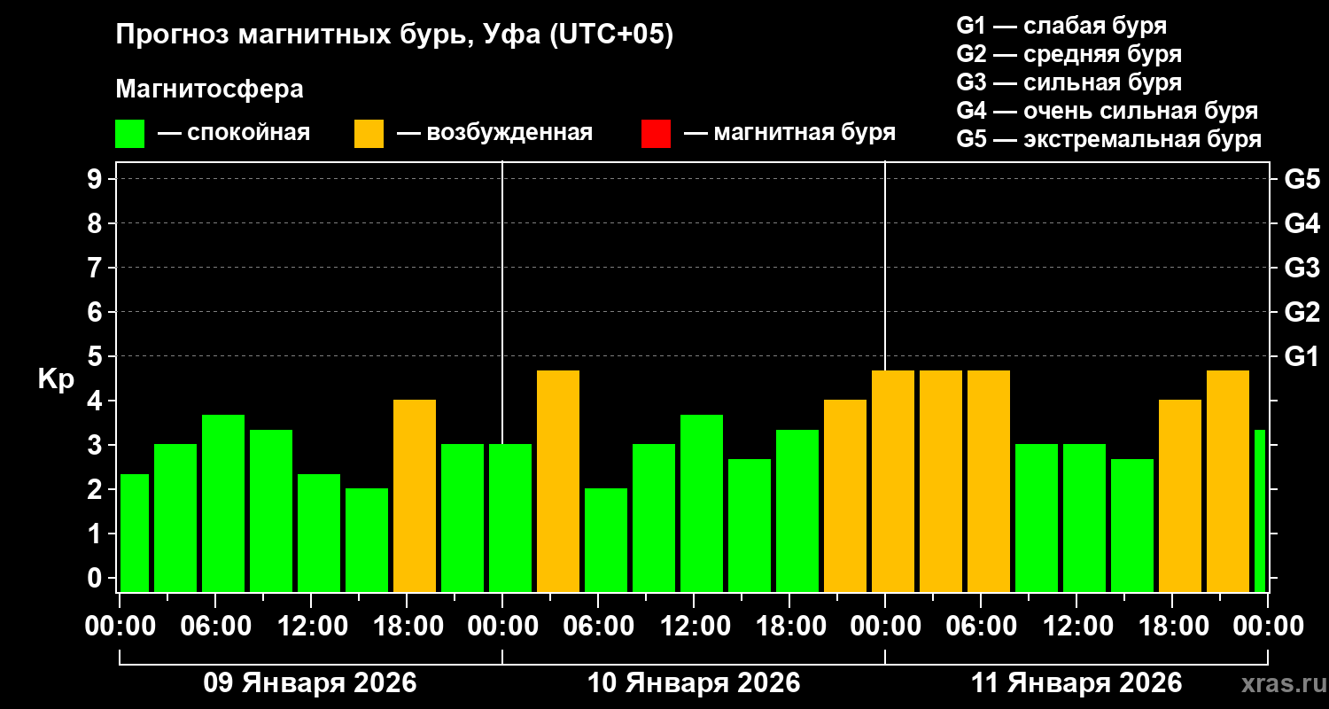 Прогноз геомагнитного индекса&nbsp;Kp