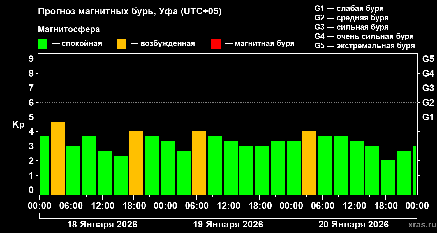 Прогноз геомагнитного индекса&nbsp;Kp