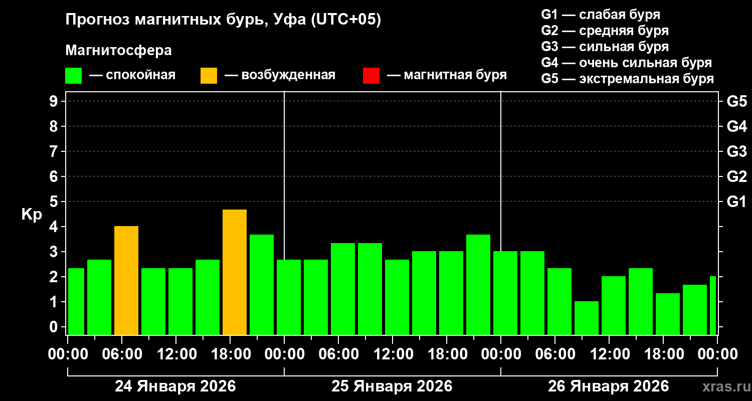 Прогноз геомагнитного индекса&nbsp;Kp
