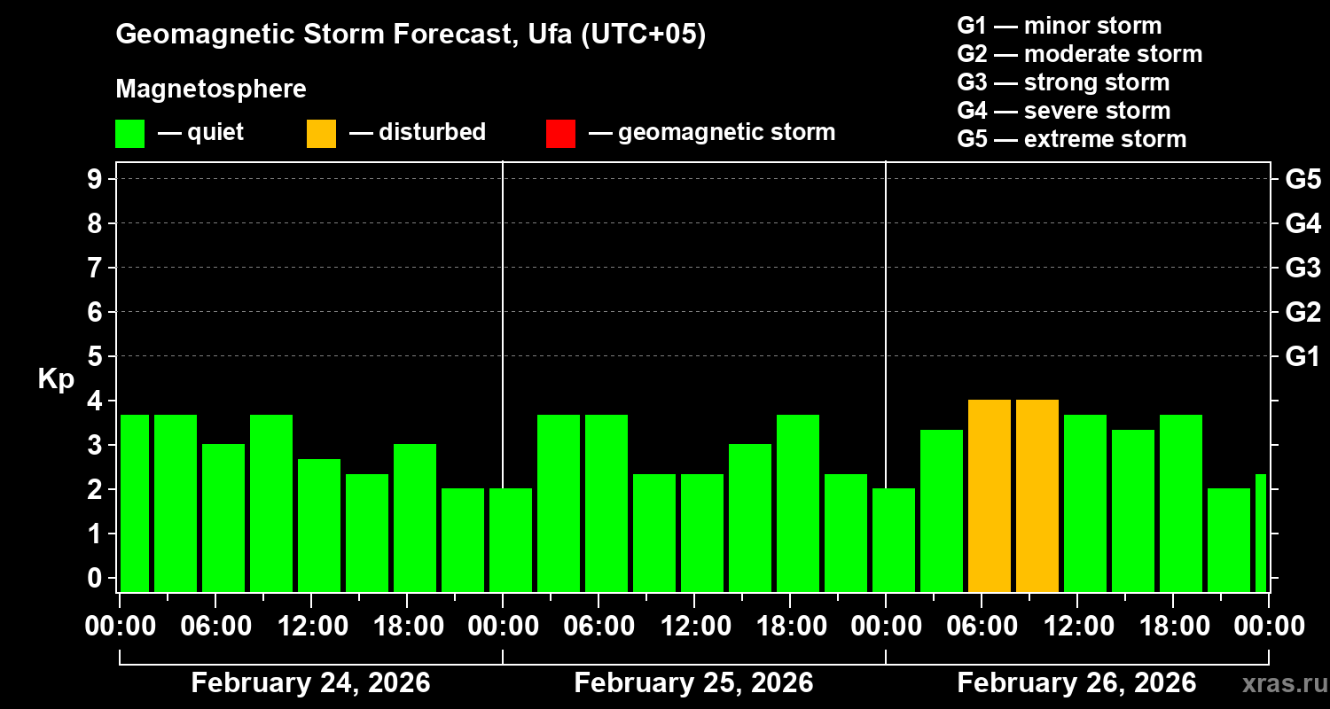 Forecast of the geomagnetic index&nbsp;Kp