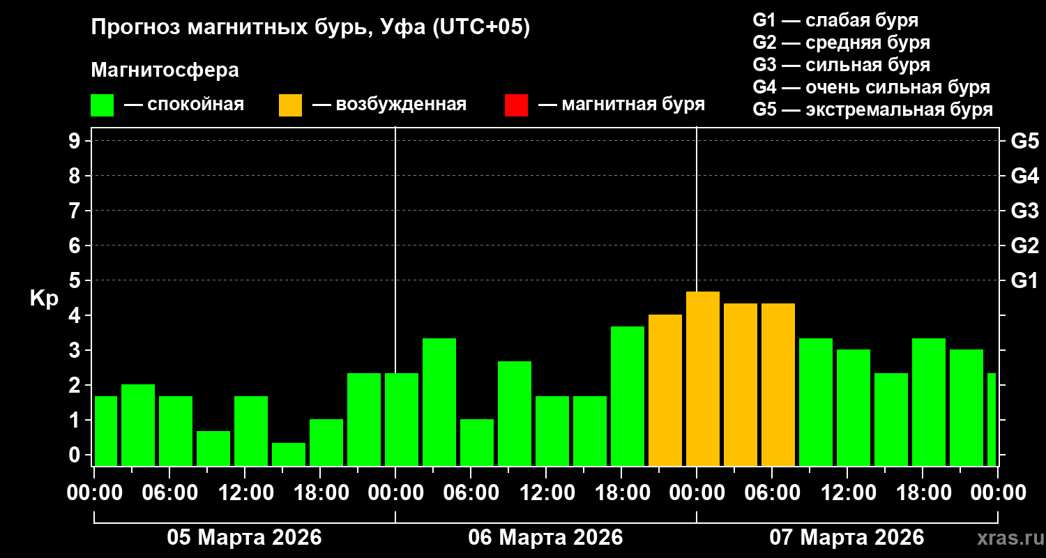 Прогноз геомагнитного индекса&nbsp;Kp