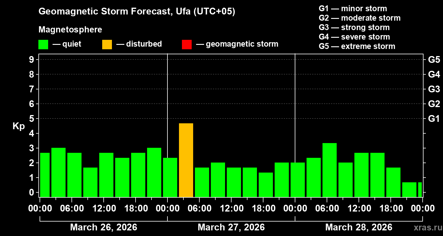 Forecast of the geomagnetic index&nbsp;Kp