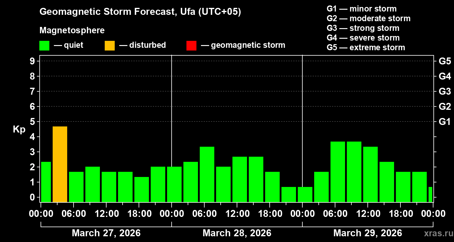 Forecast of the geomagnetic index&nbsp;Kp