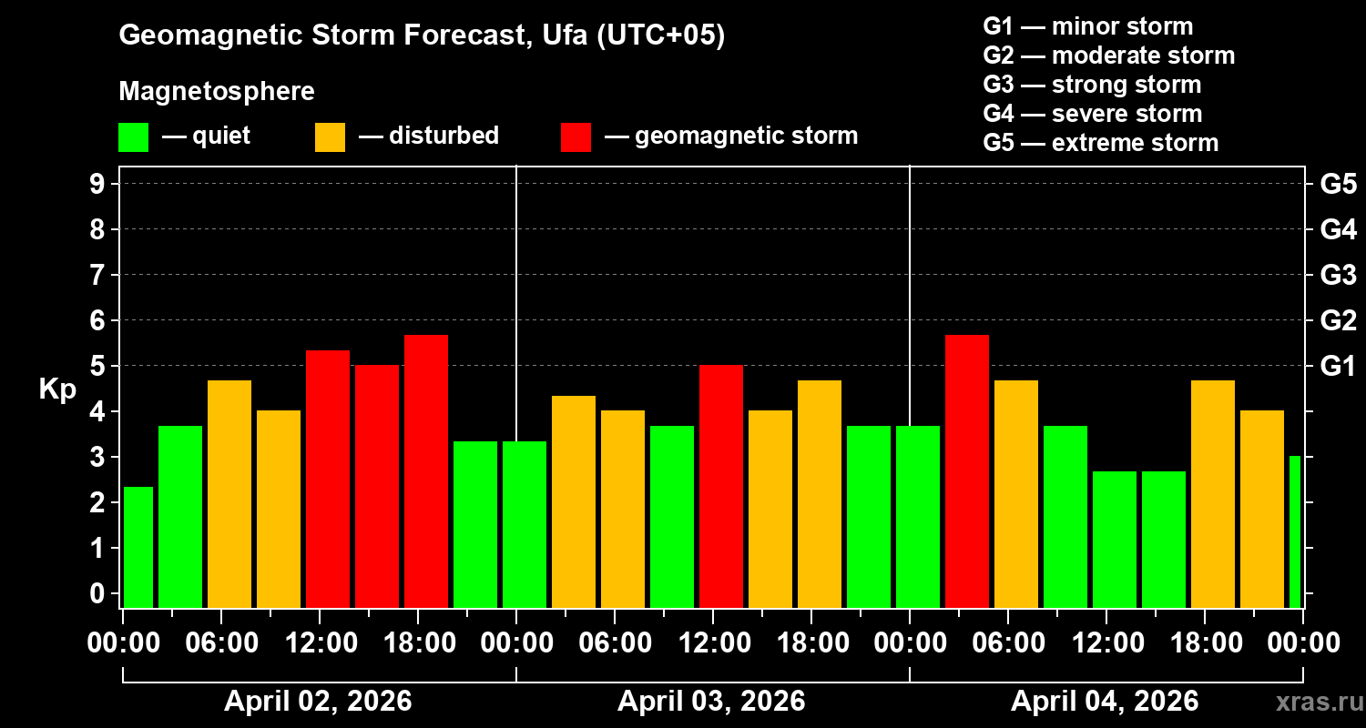 Forecast of the geomagnetic index&nbsp;Kp