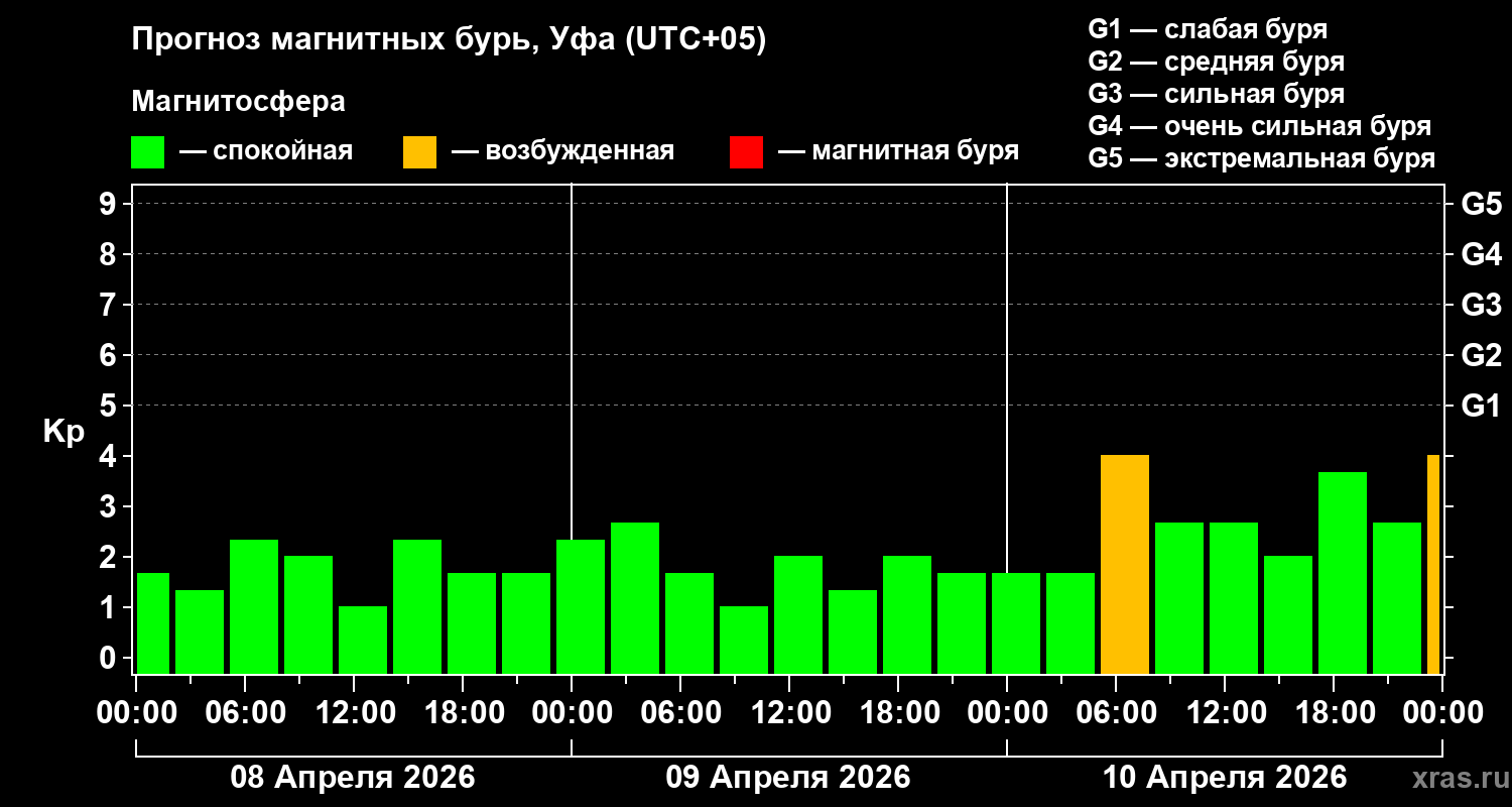 Прогноз геомагнитного индекса&nbsp;Kp
