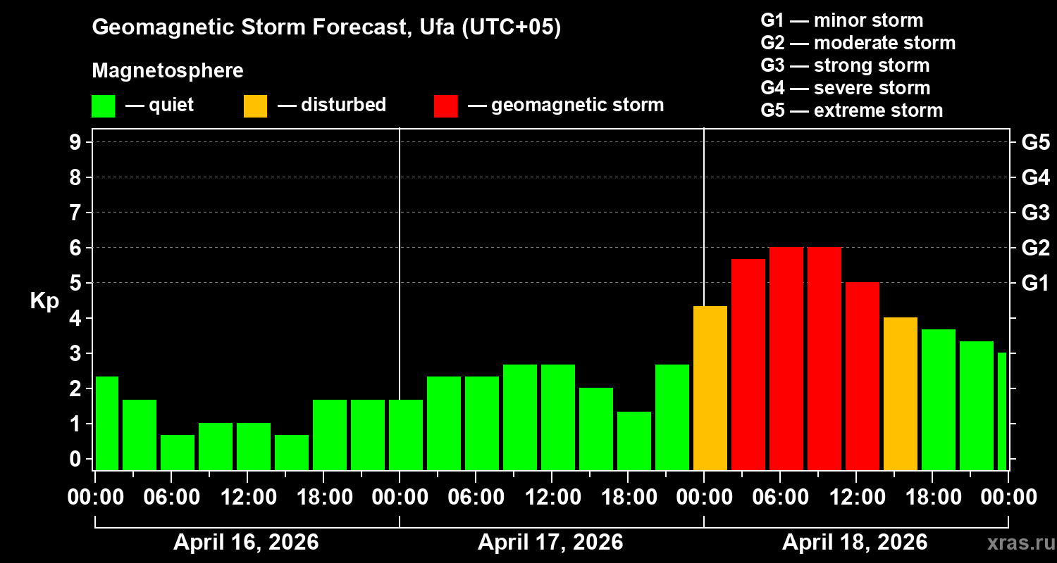 Forecast of the geomagnetic index&nbsp;Kp