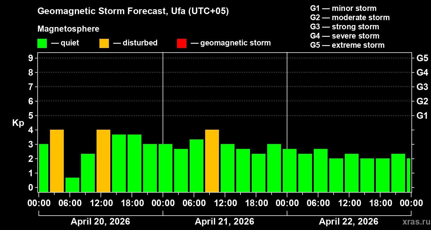 Forecast of the geomagnetic index&nbsp;Kp