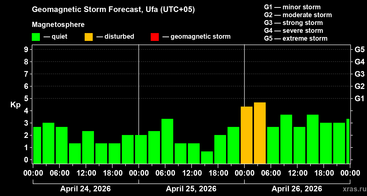Forecast of the geomagnetic index&nbsp;Kp