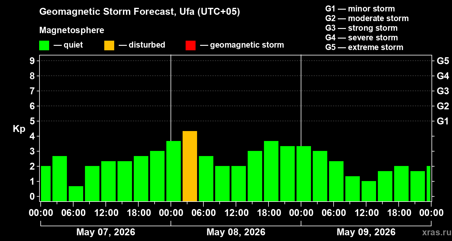 Forecast of the geomagnetic index&nbsp;Kp