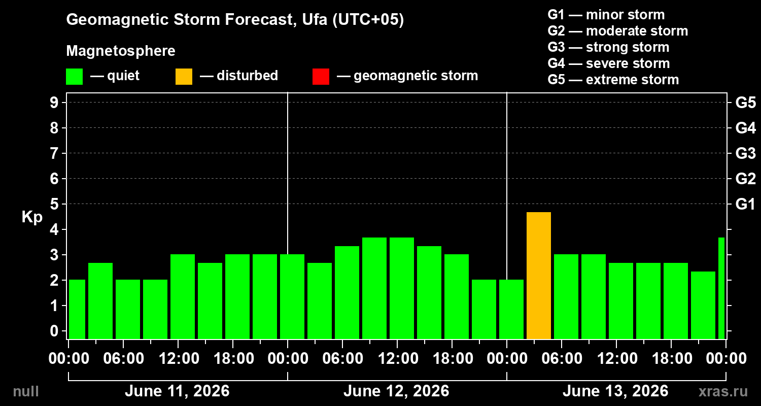Forecast of the geomagnetic index&nbsp;Kp