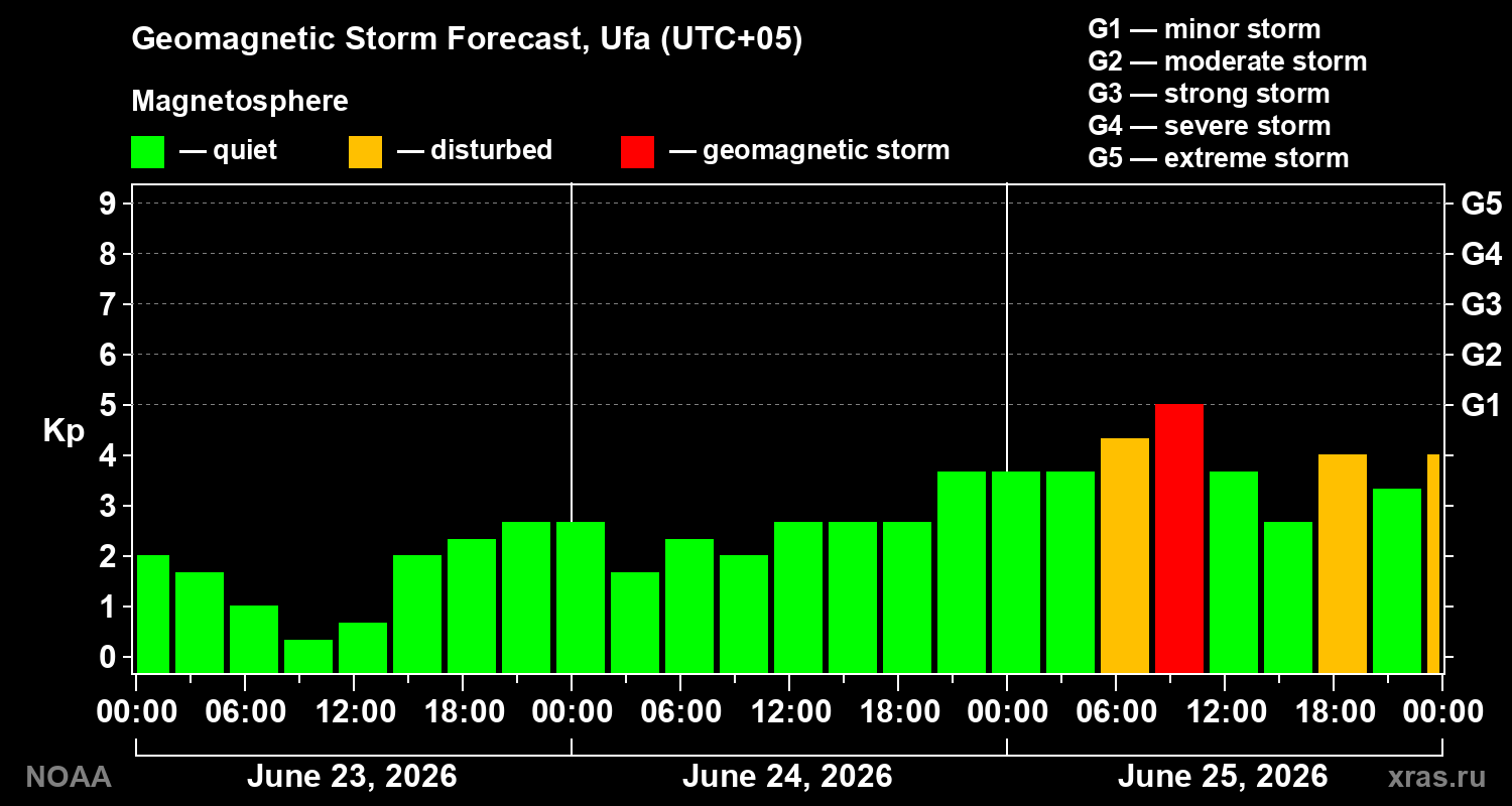 Forecast of the geomagnetic index&nbsp;Kp
