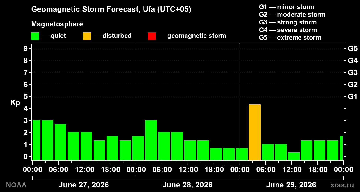 Forecast of the geomagnetic index&nbsp;Kp