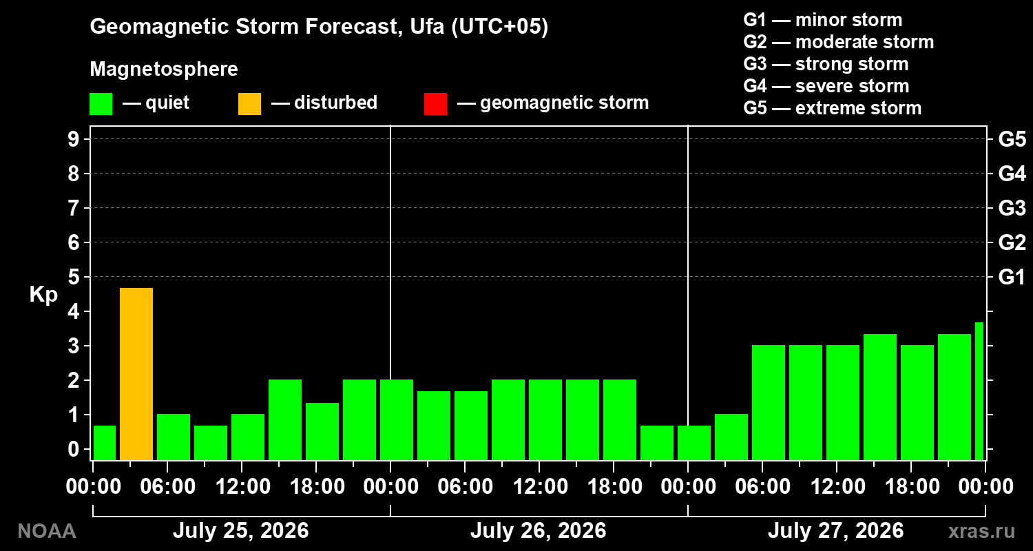 Geomagnetic index Kp forecast for three days