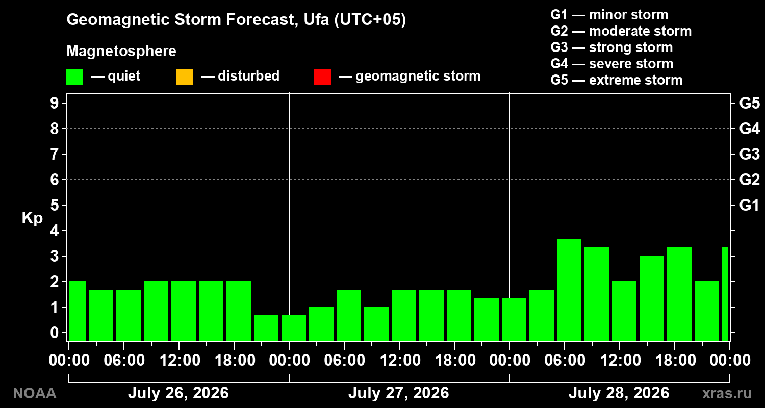 Geomagnetic index Kp forecast for three days