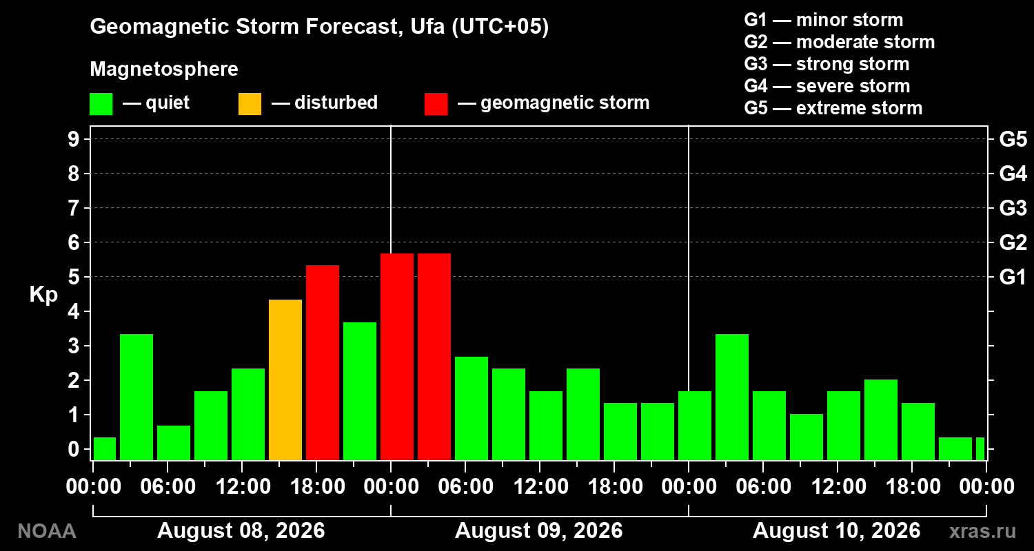 Geomagnetic index Kp forecast for three days