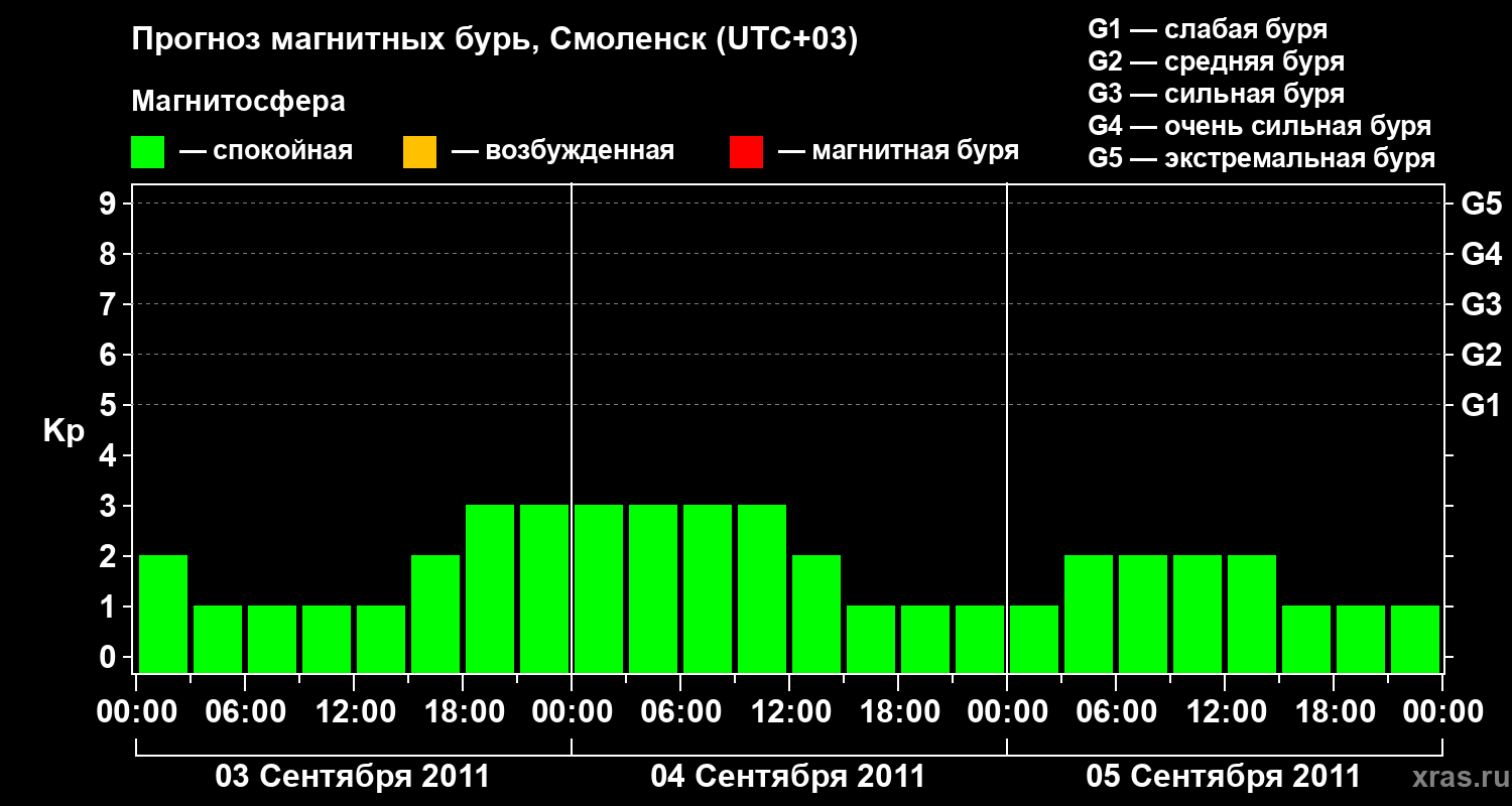Прогноз геомагнитного индекса Kp