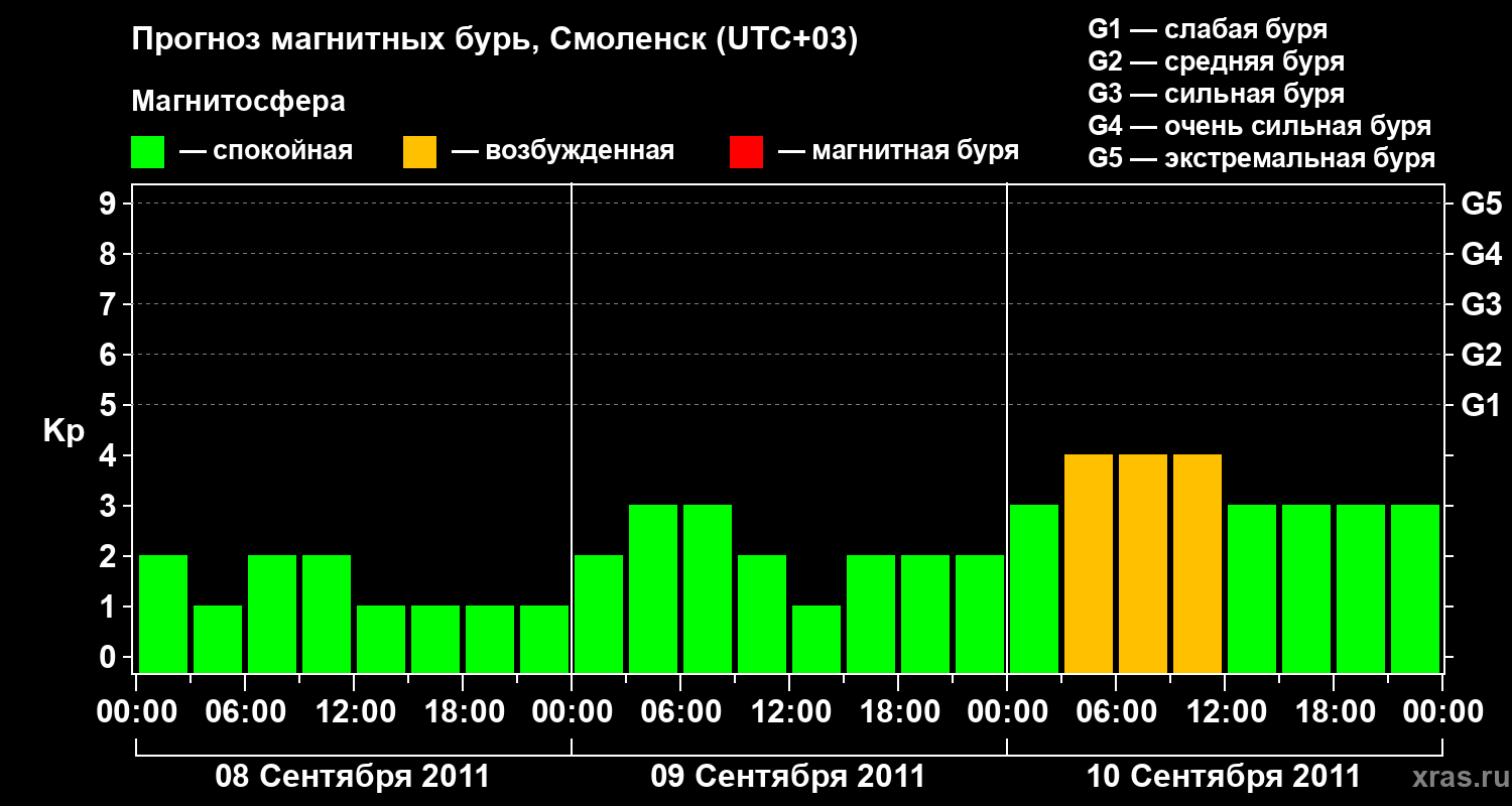 Прогноз геомагнитного индекса Kp
