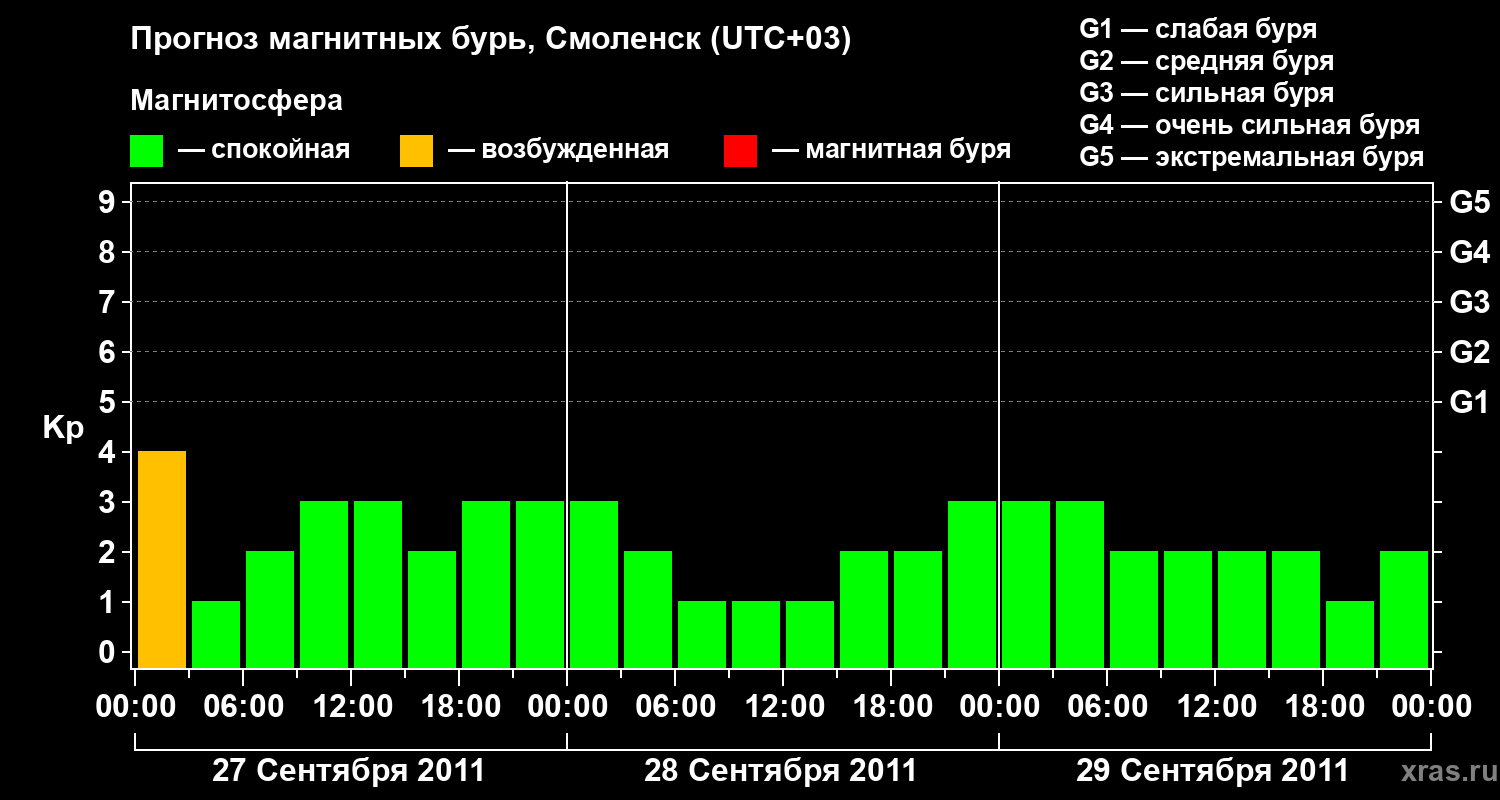 Прогноз геомагнитного индекса Kp