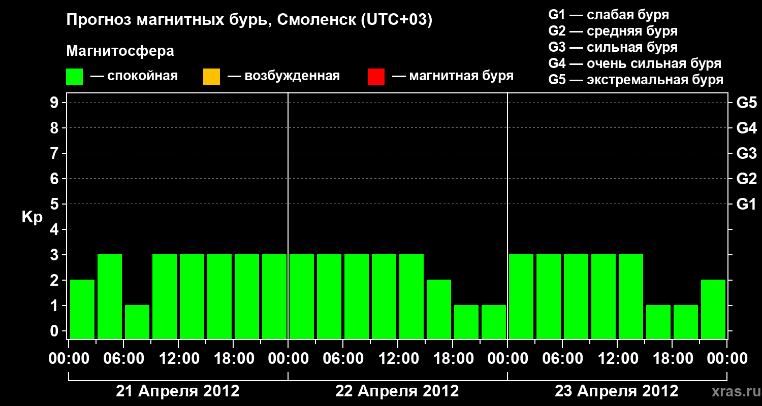 Прогноз геомагнитного индекса Kp