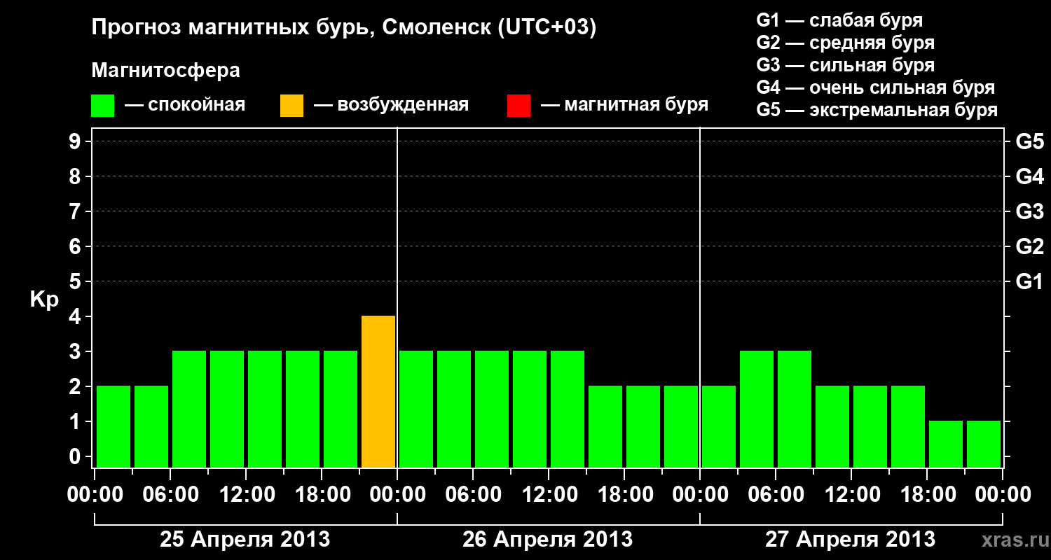 Прогноз геомагнитного индекса Kp