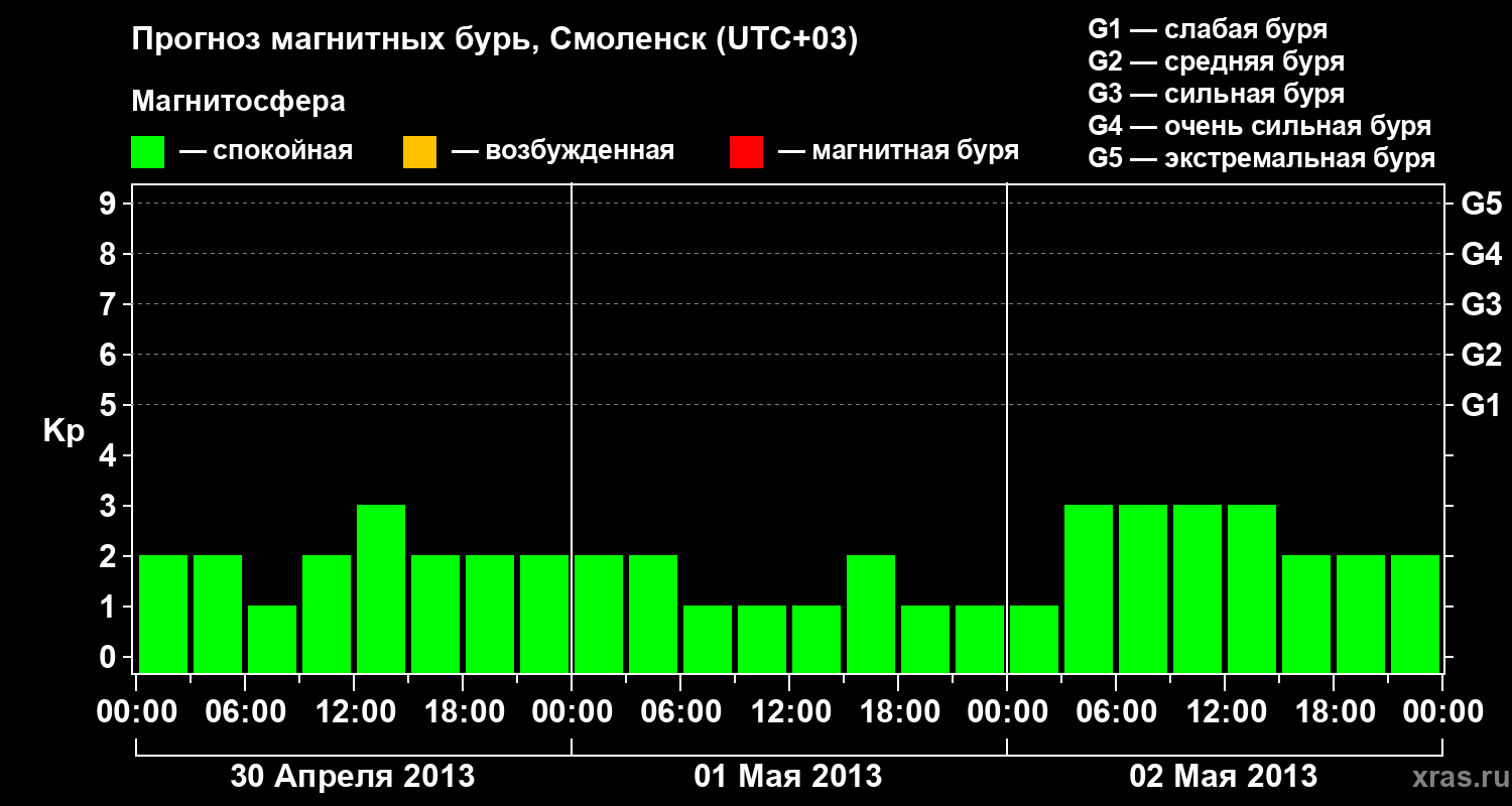 Прогноз геомагнитного индекса Kp