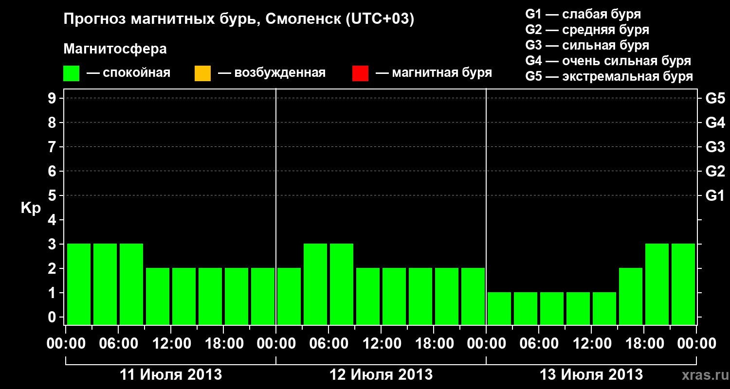 Прогноз геомагнитного индекса Kp