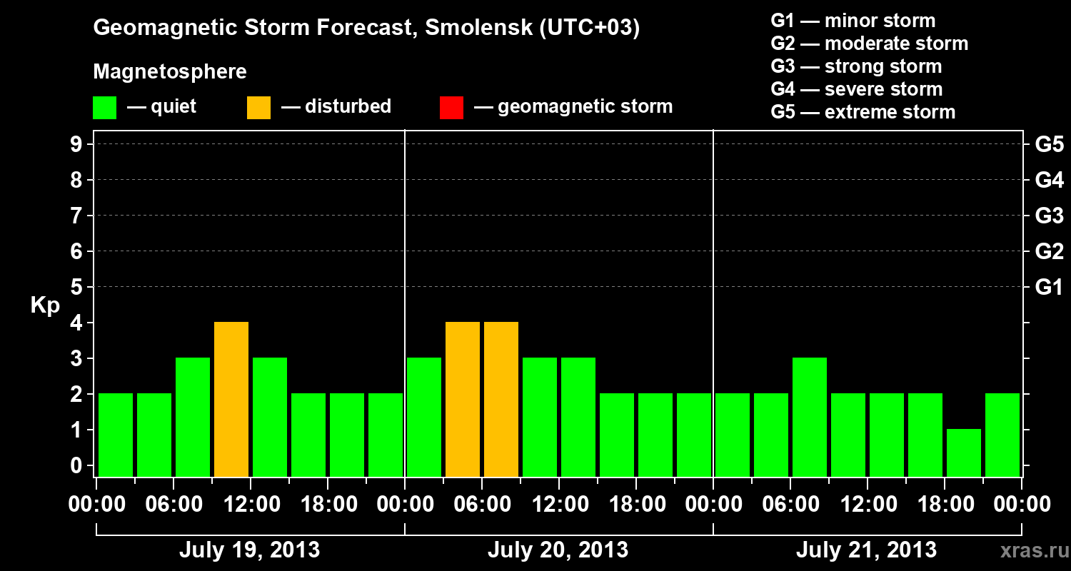 Forecast of the geomagnetic index Kp