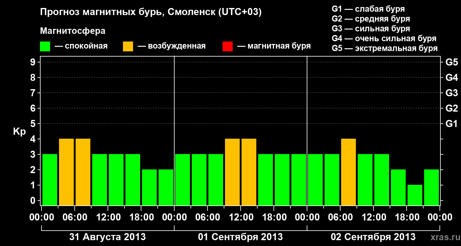 Прогноз геомагнитного индекса Kp