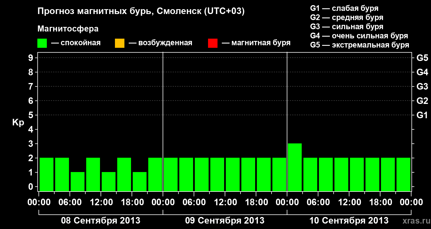 Прогноз геомагнитного индекса Kp