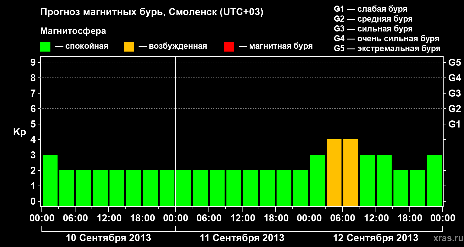 Прогноз геомагнитного индекса Kp