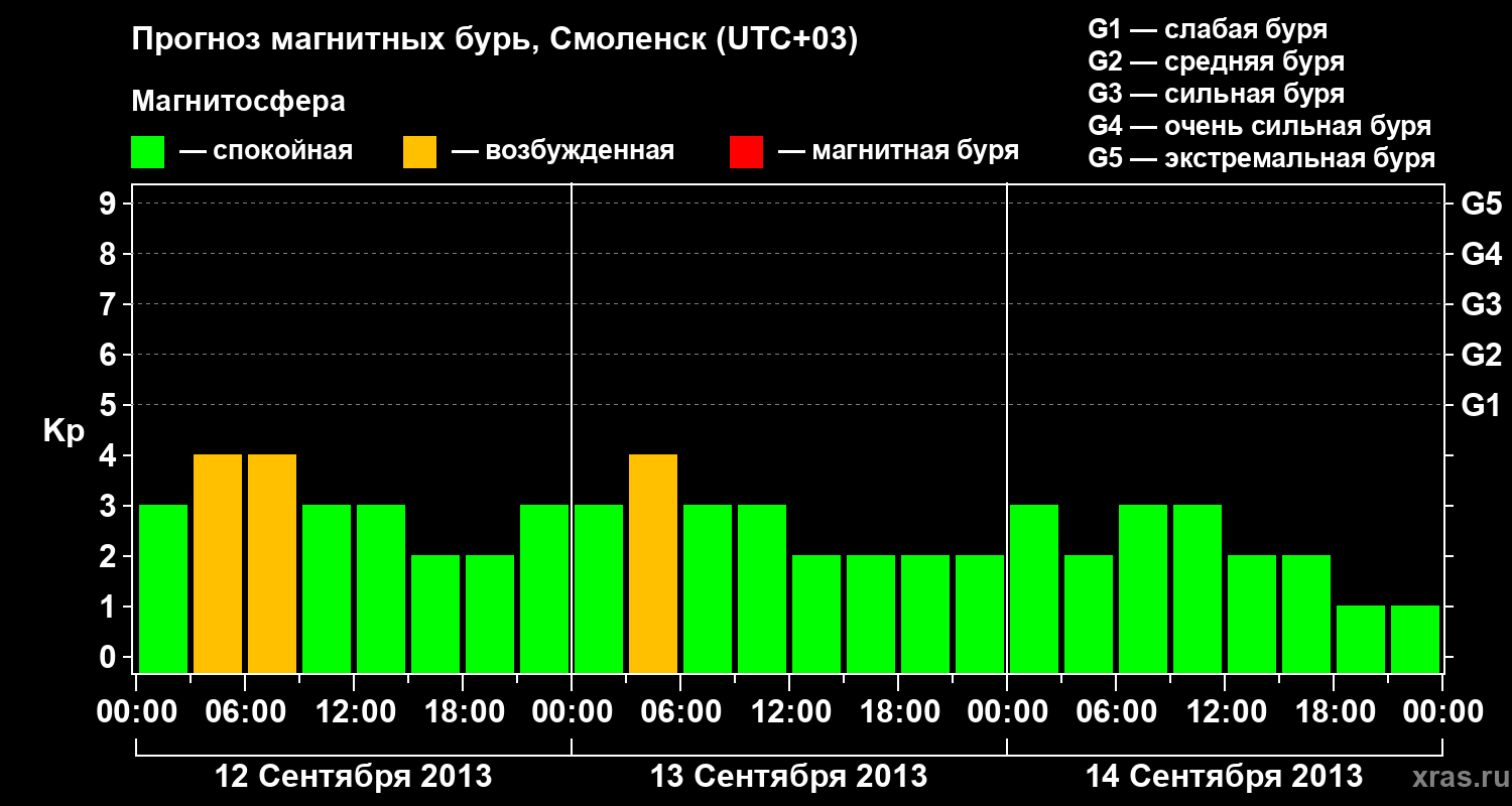 Прогноз геомагнитного индекса Kp