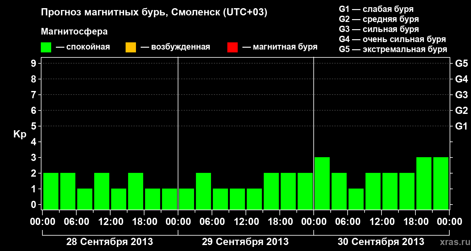 Прогноз геомагнитного индекса Kp