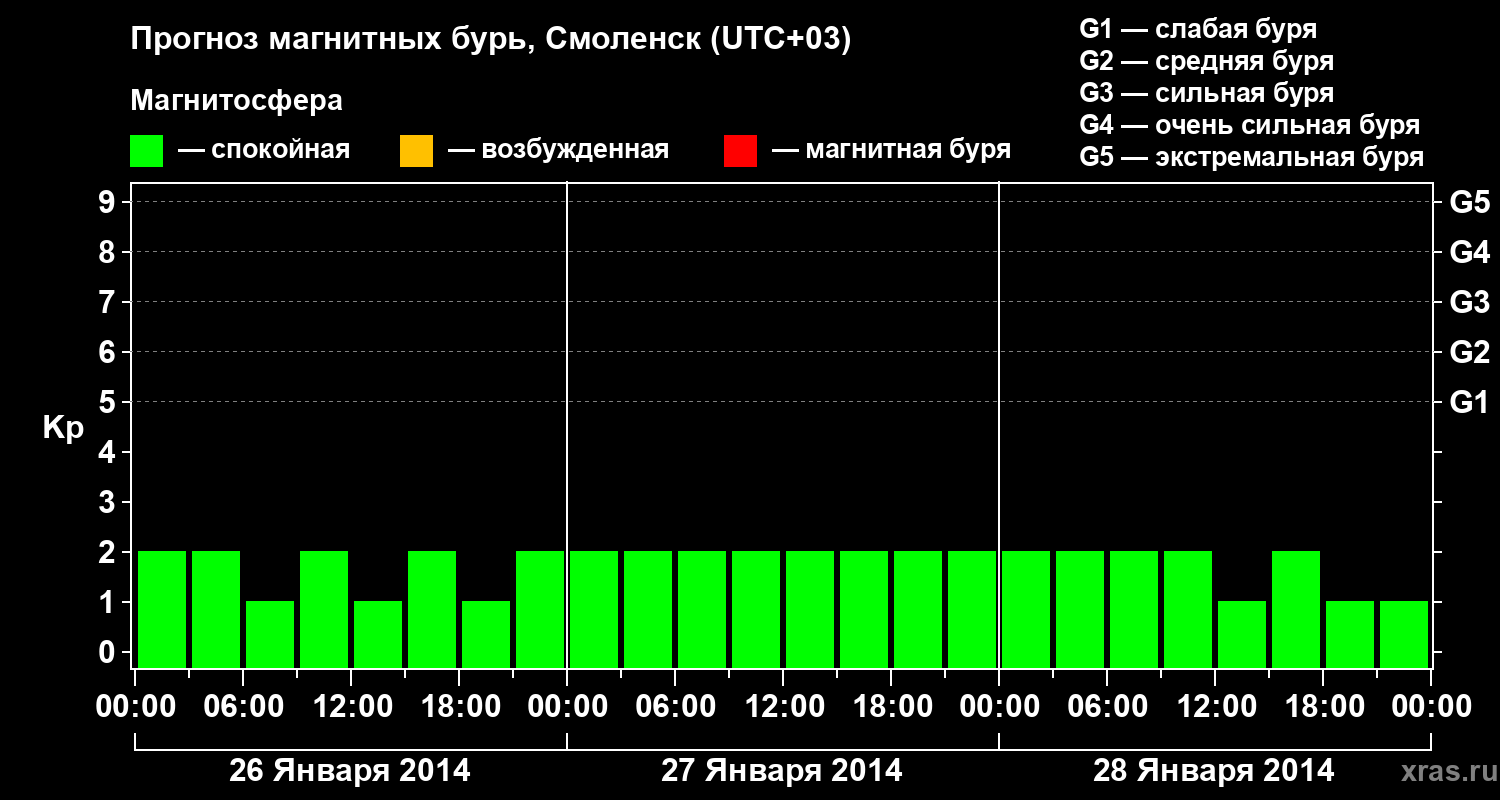 Прогноз геомагнитного индекса Kp