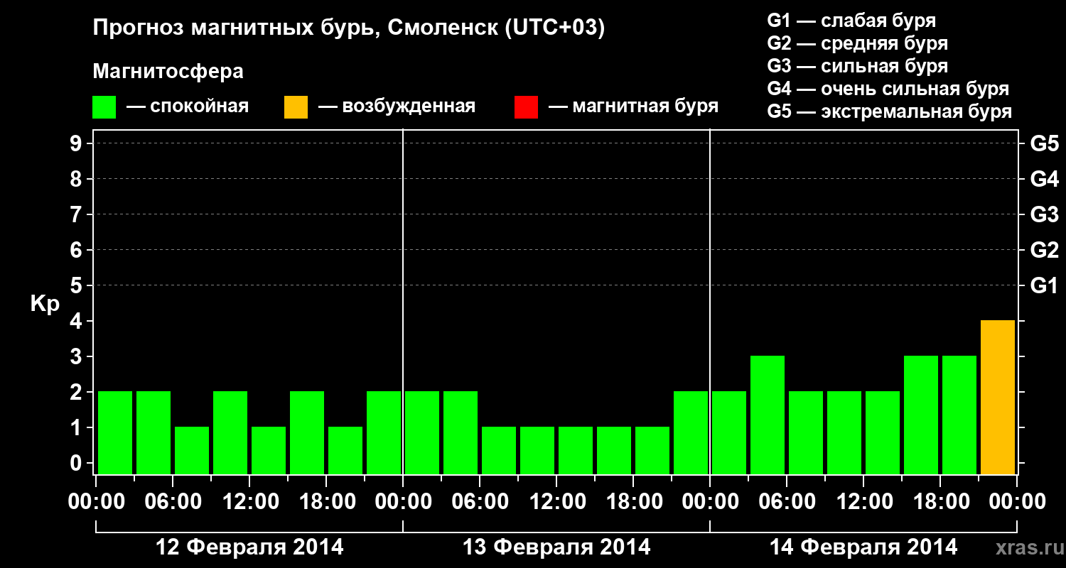 Прогноз геомагнитного индекса Kp