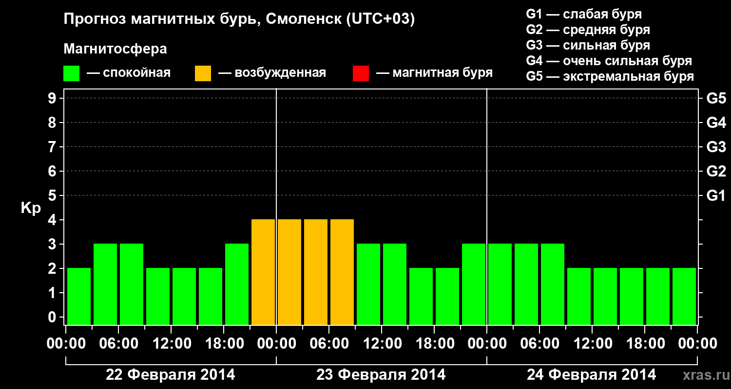 Прогноз геомагнитного индекса Kp