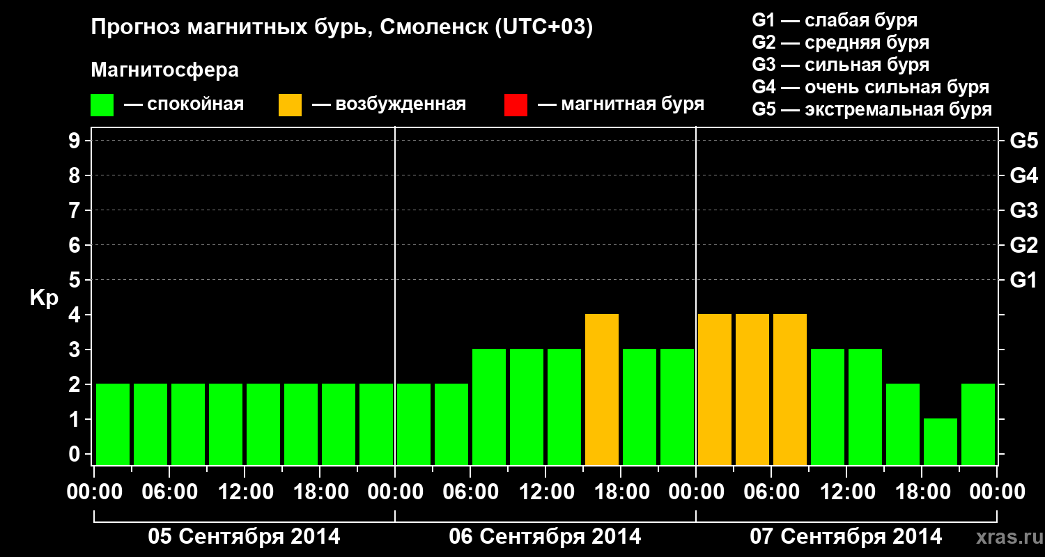Прогноз геомагнитного индекса Kp
