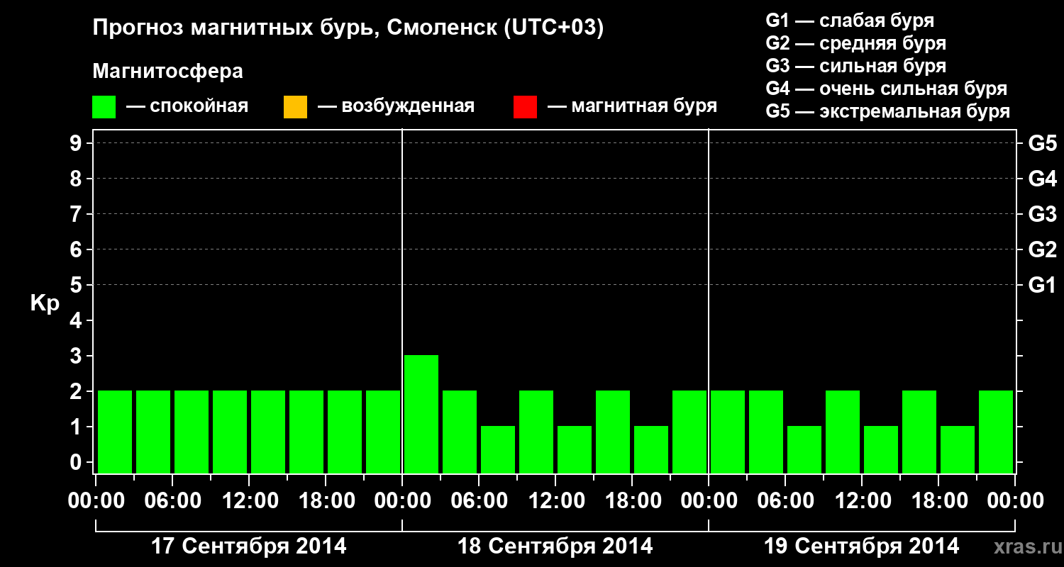 Прогноз геомагнитного индекса Kp