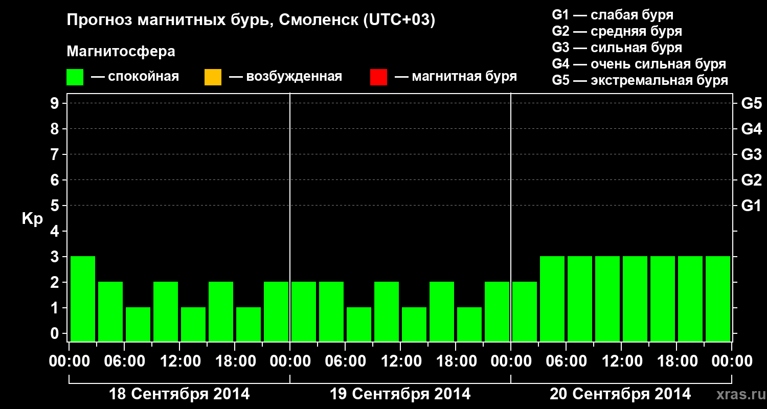 Прогноз геомагнитного индекса Kp