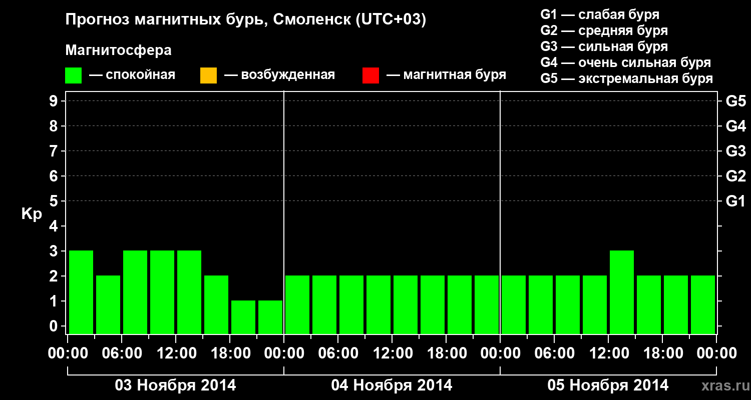 Прогноз геомагнитного индекса Kp