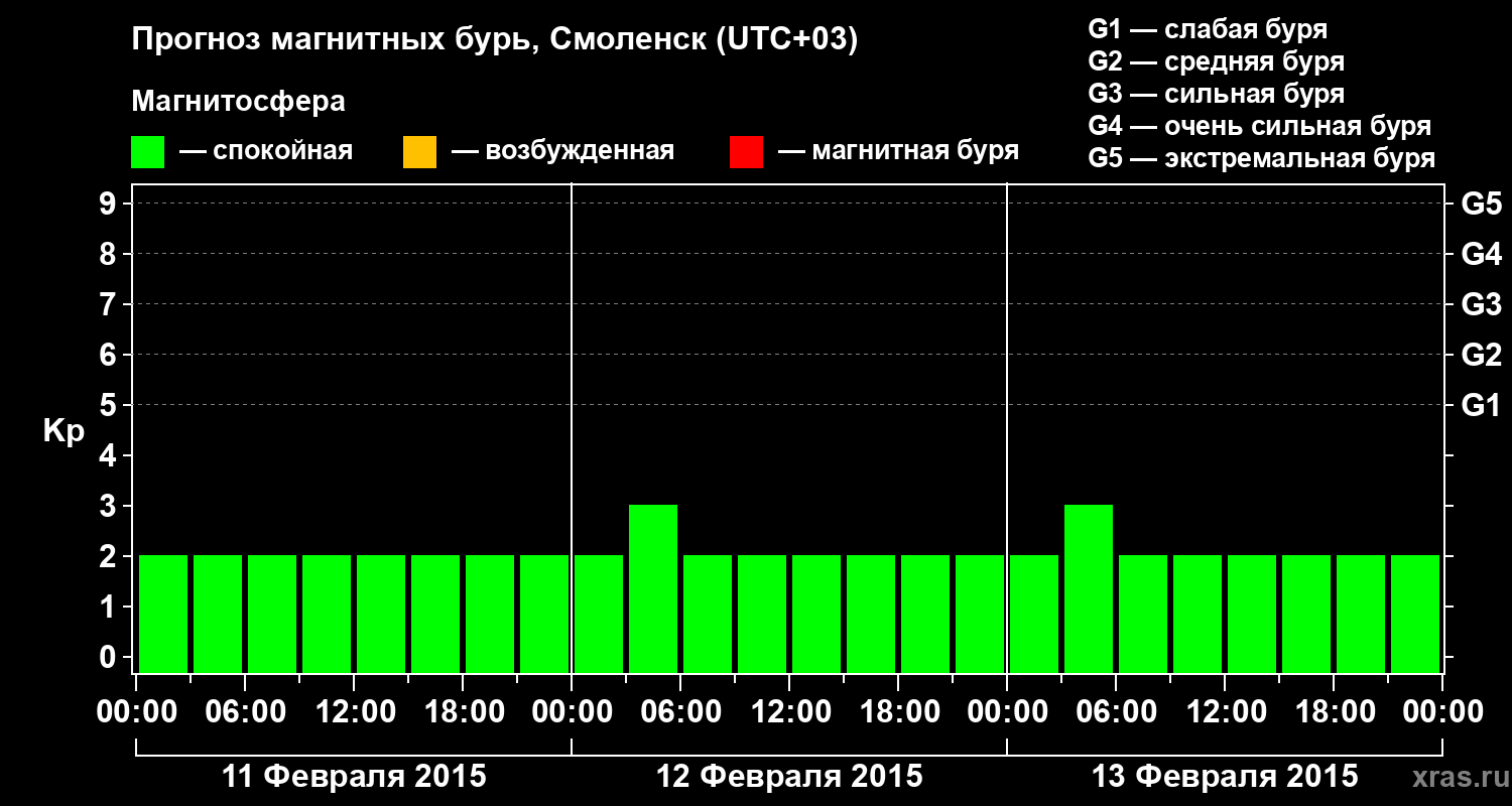Прогноз геомагнитного индекса Kp