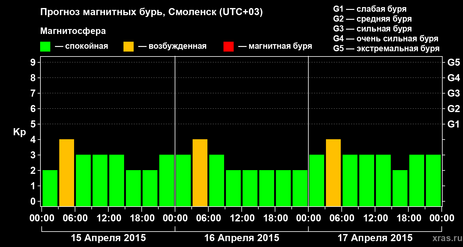 Прогноз геомагнитного индекса Kp