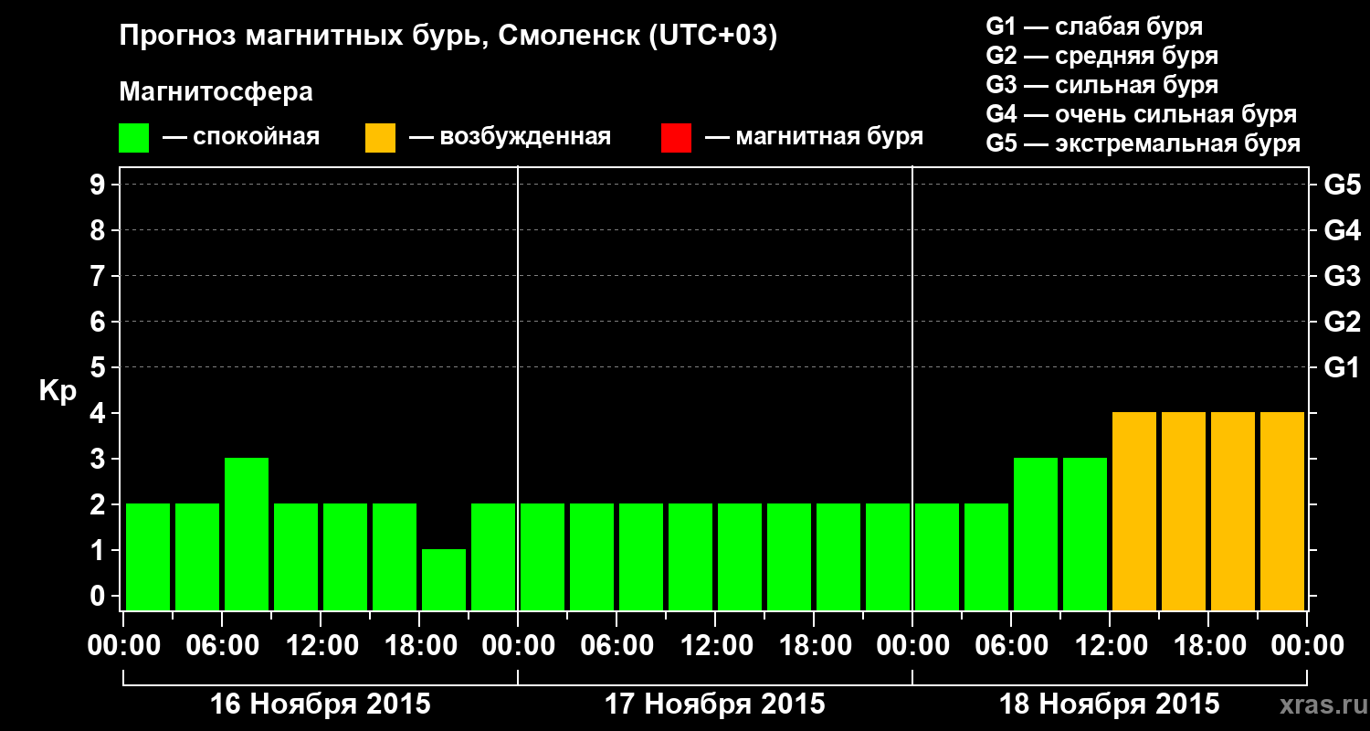 Прогноз геомагнитного индекса Kp