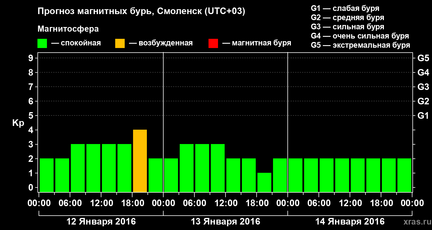 Прогноз геомагнитного индекса Kp
